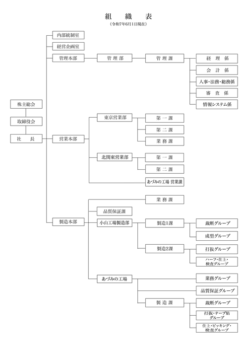 組織図